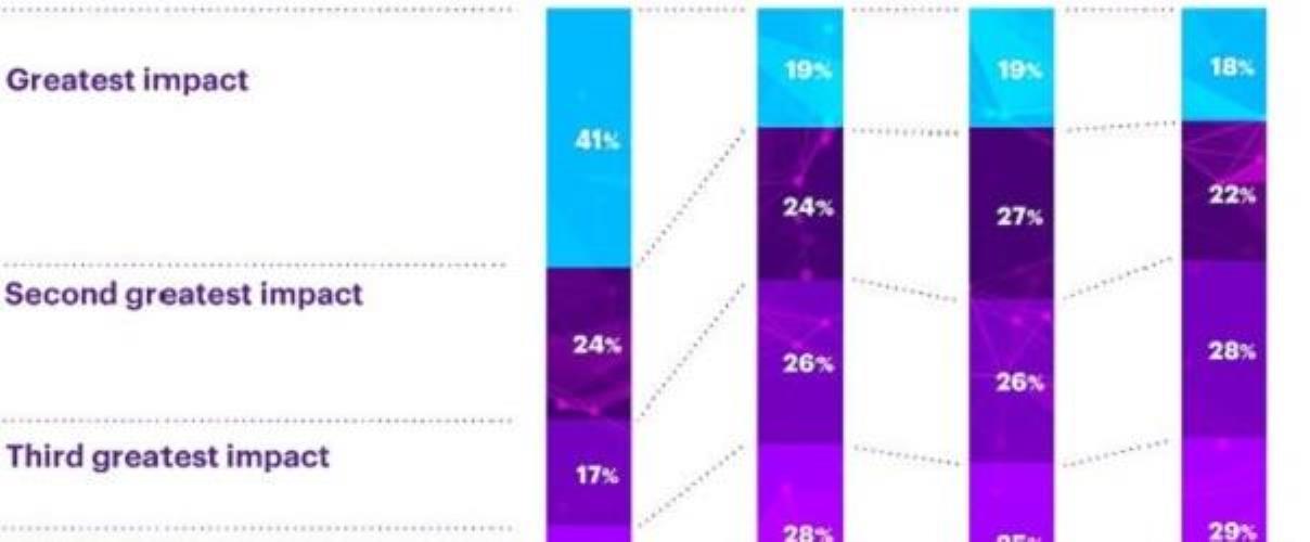Grafik Einfluss digitaler Technologien aus Accenture Technology Outlook