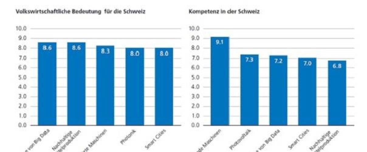 Grafik der wichtigen Zukunftstechnologien für die Schweiz Grafik der wichtigen Zukunftstechnologien für die Schweiz