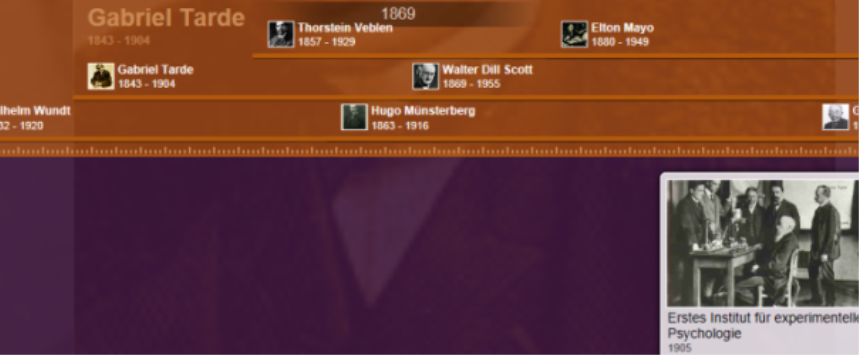 Ausschnitt einer interaktiven Visualisierung der Geschichte der Wirtschaftspsychologie