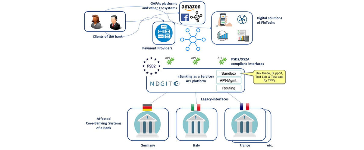 Digitale Ökosysteme